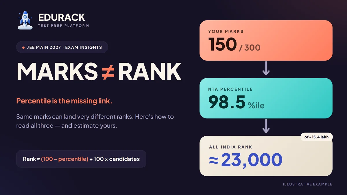 Edurack cover: "Marks ≠ Rank" with 150 marks becoming 98.5 percentile and an All India Rank of about 23,000.