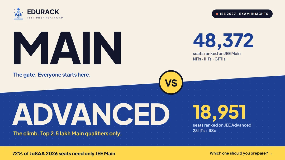 Edurack cover: "Main vs Advanced" showing 48,372 seats ranked on JEE Main, 18,951 on JEE Advanced, and 72% of JoSAA 2026 seats needing only Main.
